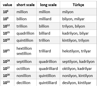 milyon milyar trilyon sıralama