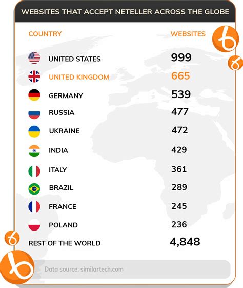 neteller available countries