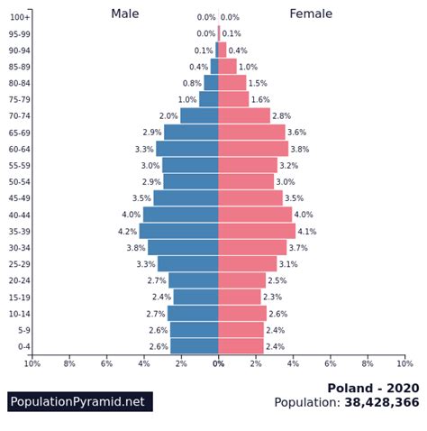 polônia população