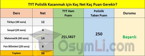 polislik kaç puan