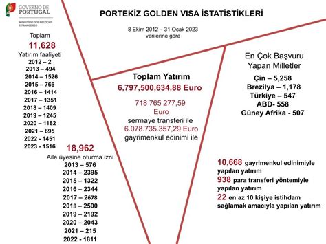 portekiz golden visa 2023