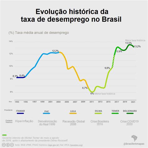 qual a maior taxa de desemprego jah registrada no brasil