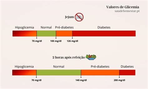 qual a maior taxa de glicose registrada no brasil