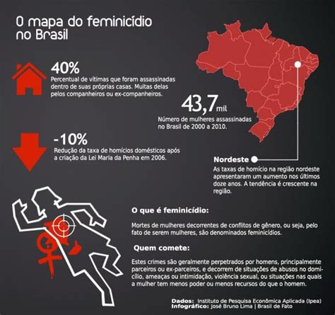 qual estado brasileiro registra mais taxas de feminicídio ibge 2017