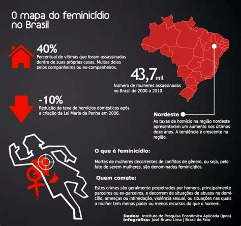 qual estado brasileiro registra mais taxas de feminiciio