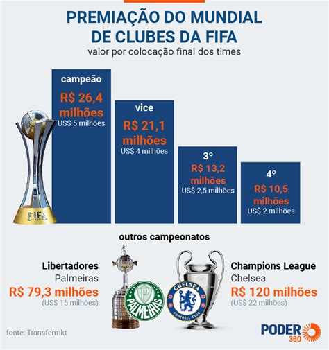 qual o valor da premiação do mundial de clubes