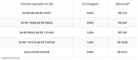 qual o valor da taxa de registro para day trade