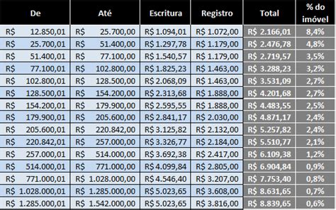 qual o valor da taxa para registro de escritura