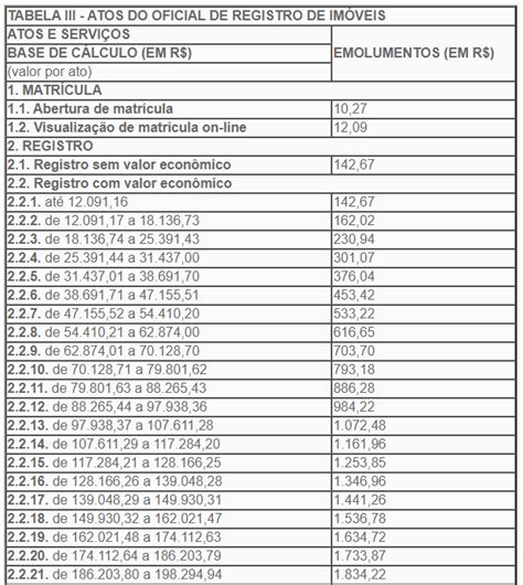 quanto custa a taxa de registro de um imovel