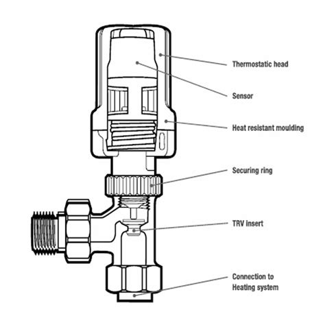 radiator valve pin up or down