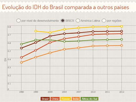 registra dados do idh do brasil taxa de mentalidade infantil
