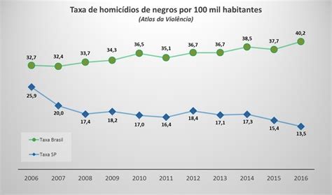 são paulo registra menor taxa de homicidio