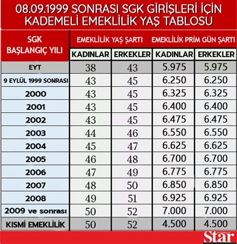 ssk emeklilik tablosu