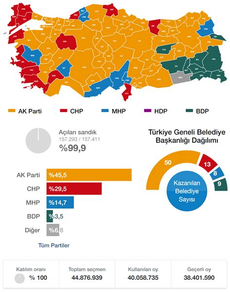 türkiye geneli seçim sonuçları 2014