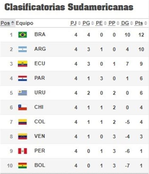 tabla de posiciones eliminatorias sudamericanas