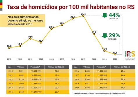 taxa de homicidios como é registrada