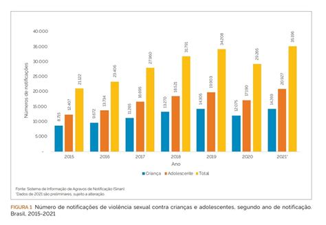 taxa de registro de agressoes no brasil