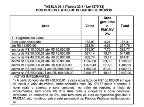 taxas de escritura e registro de imoveis são paulo