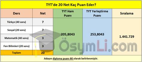 tyt puani nedir