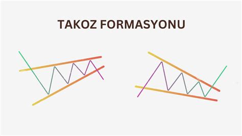 yükselen daralan takoz formasyonu