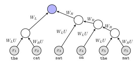 [1504.05070] Self-Adaptive Hierarchical Sentence Model - arXiv.org