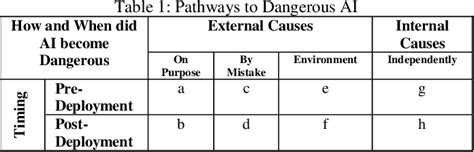 [1511.03246] Taxonomy of Pathways to Dangerous AI - arXiv.org