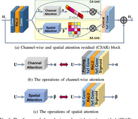 [1809.11130] Channel-wise and Spatial Feature Modulation …