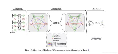 [1908.11540] DialogueGCN: A Graph Convolutional Neural …