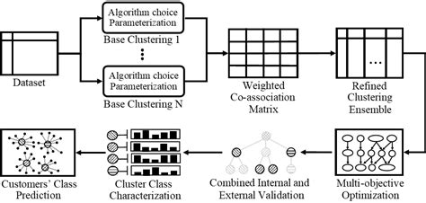 [2002.10241] Multi-objective Consensus Clustering Framework for Flight ...