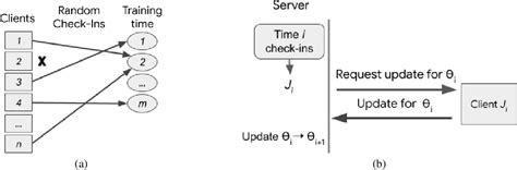 [2007.06605] Privacy Amplification via Random Check-Ins - arXiv.org