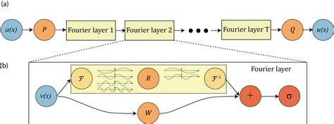 [2010.08895] Fourier Neural Operator for Parametric Partial ... - wintechmobiles.com