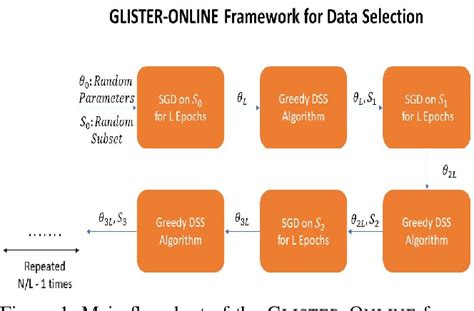 [2012.10630] GLISTER: Generalization based Data Subset Selection …