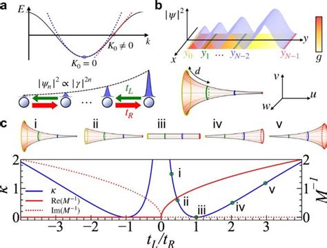 [2106.02477v2] Curving the space by non-Hermiticity