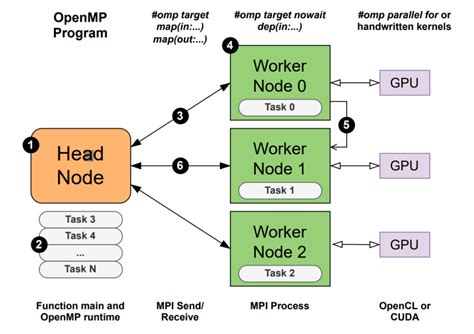 [2207.05677] The OpenMP Cluster Programming Model - arXiv.org