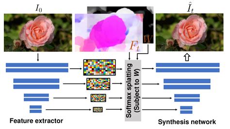 [2309.07906] Generative Image Dynamics