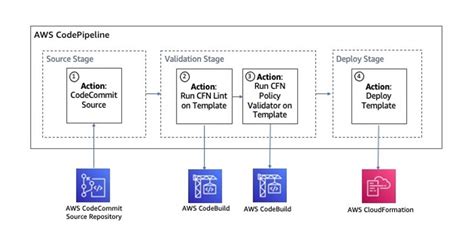 [B! あとで読む] Validate IAM policies in CloudFormation templates using IAM
