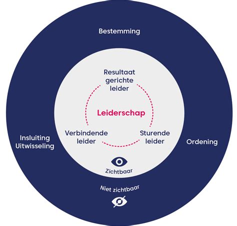 [Causal Loop Diagram Healthcare Delivery] Leiderschap