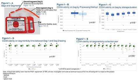 [Cytometry] Recommendations for testing CD34+ on post thaw …