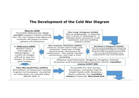 [DIAGRAM] Cold War Diagram
