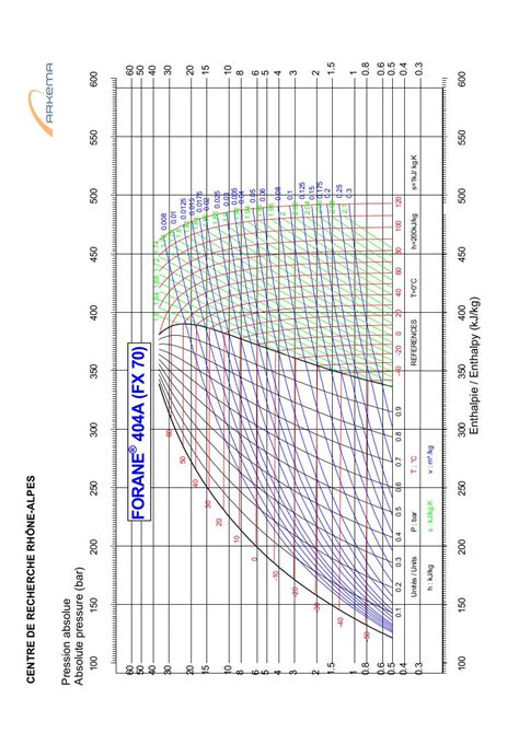 [DIAGRAM] Ph Diagram R404