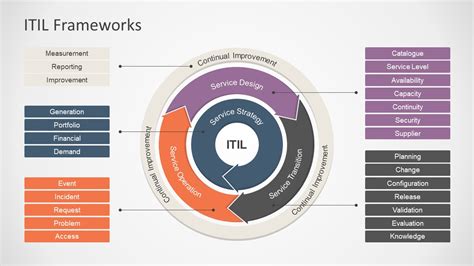 [DIAGRAM] Reference Model Itil Diagram