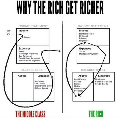 [DIAGRAM] Rich Dad Poor Dad Diagrams