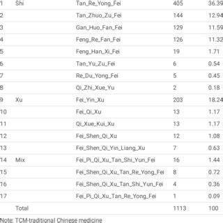 [Distribution of Chinese medicine syndrome patterns and its laws …