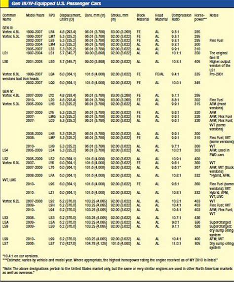 [Explained] Chevy Engine Swap Compatibility Chart in Details!
