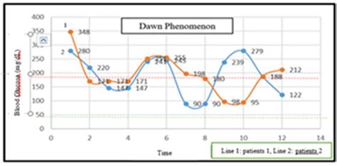 [Figure, Dawn phenomenon. Image courtesy S Bhimji MD]