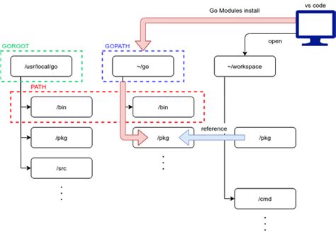 [GO言語]GOPATH以外の場所でのimportの挙動について整理