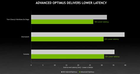 [Gaming NB] NVIDIA Advanced Optimus Introduction