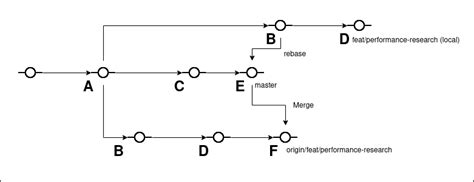 [Git] How to rebase the pushed branch Oscar