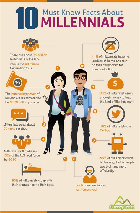 [INFOGRAPHIC] MILLENNIALSOvertaking Generation X Millennials