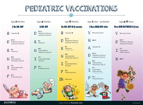 [Infographic] How to Study Pediatric Vaccinations Picmonic